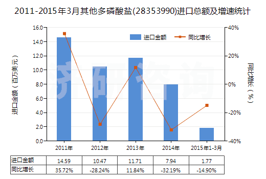 2011-2015年3月其他多磷酸鹽(28353990)進(jìn)口總額及增速統(tǒng)計(jì)